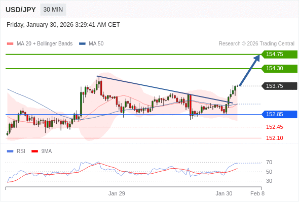 USD/JPY mungkin naik 55 - 100 pips.
