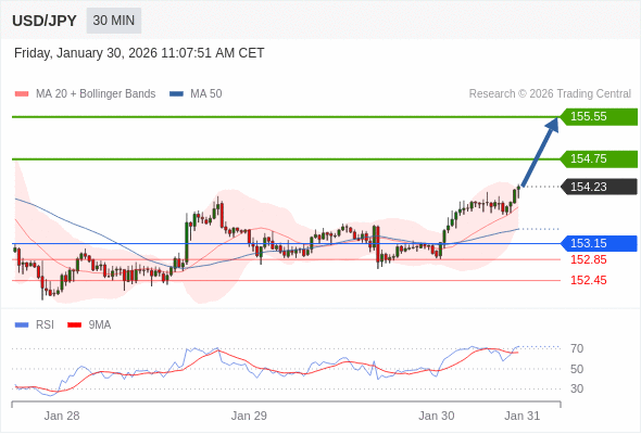 USD/JPY mungkin naik 128 - 208 pip.