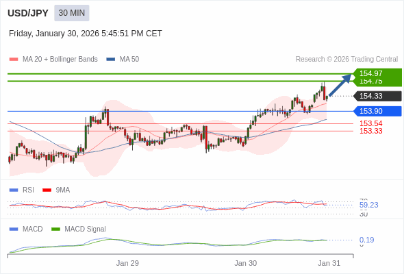 USD/JPY mungkin naik 42 - 64 pip.