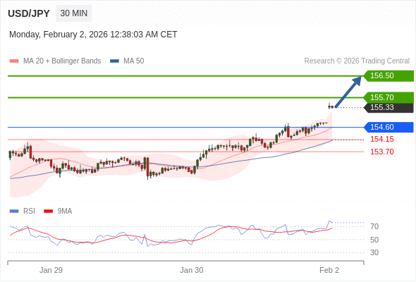 USD/JPY mungkin naik 37 - 117 pips.