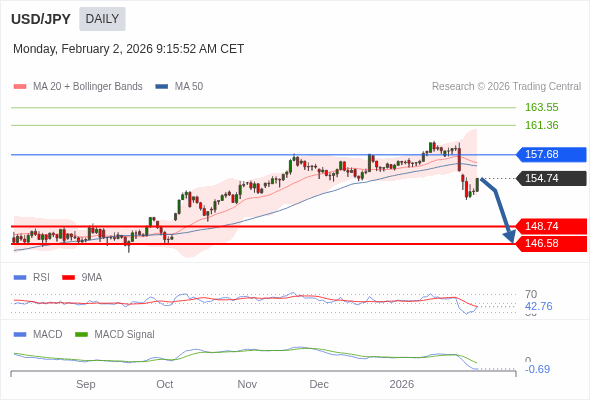 USD/JPY mungkin turun ke 146,58 - 148,74.