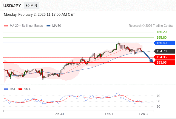 Short positions below 155.40 with targets at 154.35 & 153.95 in extension.