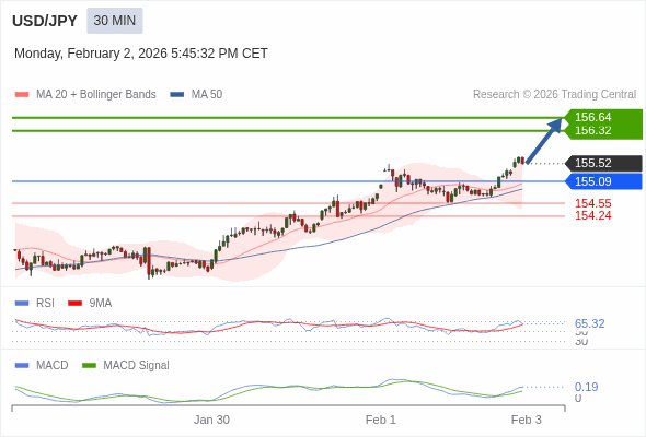 USD/JPY mungkin naik 80 - 112 pips.