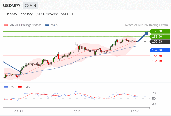 USD/JPY mungkin naik 37 - 77 pips.