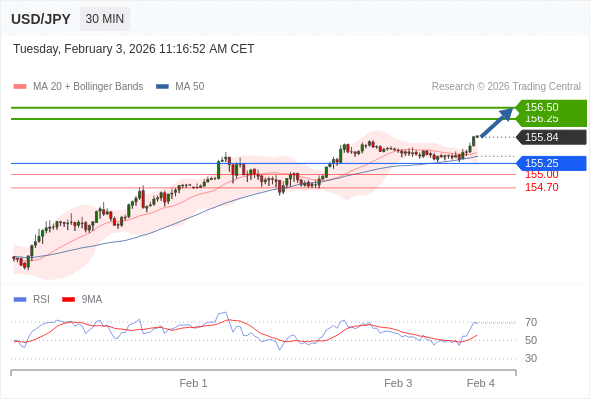 USD/JPY mungkin naik 41 - 66 pips.