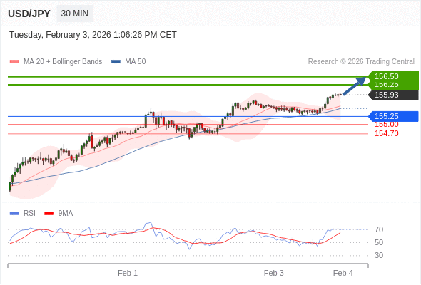 Posiciones largas por encima de 155,25 con objetivos a 156,25 y 156,50 en extensión.