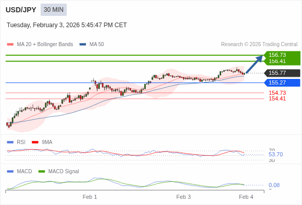 USD/JPY mungkin naik 64 - 96 pips.