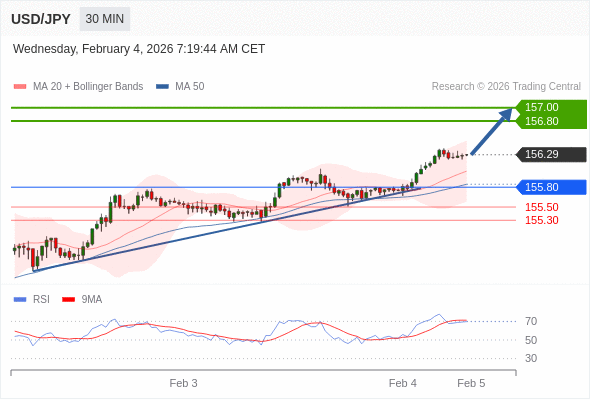 USD/JPY mungkin naik 51 - 71 pips.