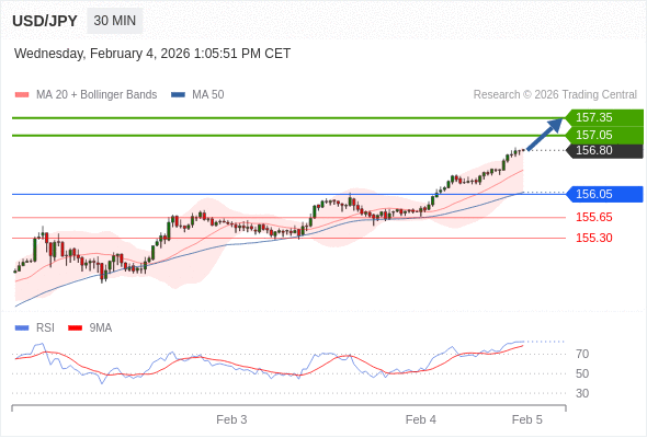 Posiciones largas por encima de 156,05 con objetivos a 157,05 y 157,35 en extensión.