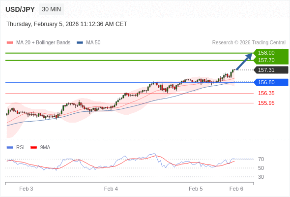 Posiciones largas por encima de 156,80 con objetivos a 157,70 y 158,00 en extensión.