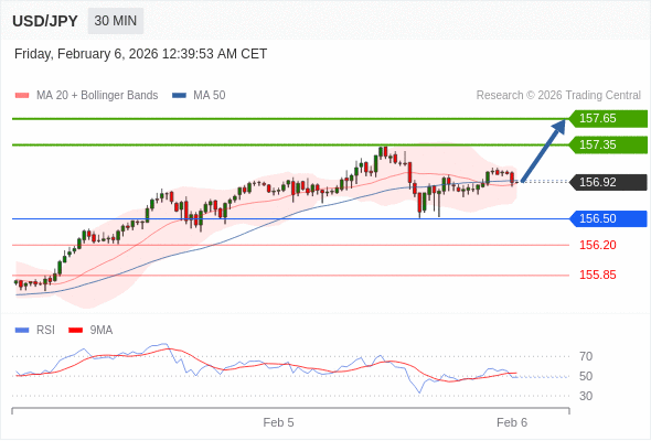 USD/JPY mungkin naik 43 - 73 pips.
