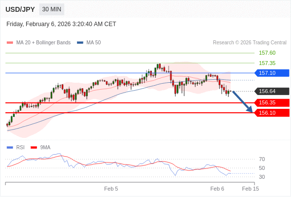 BÁN ở dưới mức tỷ giá 157,10 với mục tiêu mở rộng lên 156,35 & 156,10.