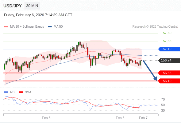 Posiciones cortas debajo de 157,10 con objetivos en 156,35 y 156,10 en extensión.