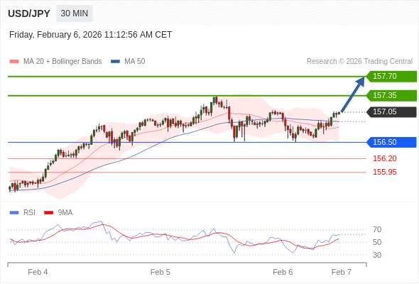 USD/JPY mungkin naik 30 - 65 pips.