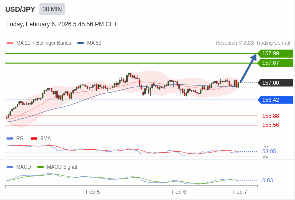 USD/JPY mungkin naik 67 - 99 pip.