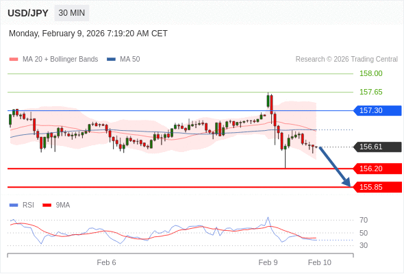 BÁN ở dưới mức tỷ giá 157,30 với mục tiêu mở rộng lên 156,20 & 155,85.