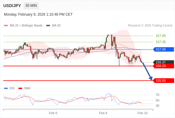 USD/JPY mungkin turun 17 - 87 pip.