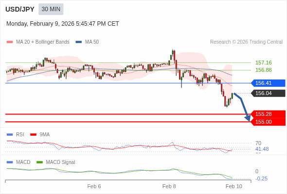 USD/JPY mungkin turun 76 - 104 pip.