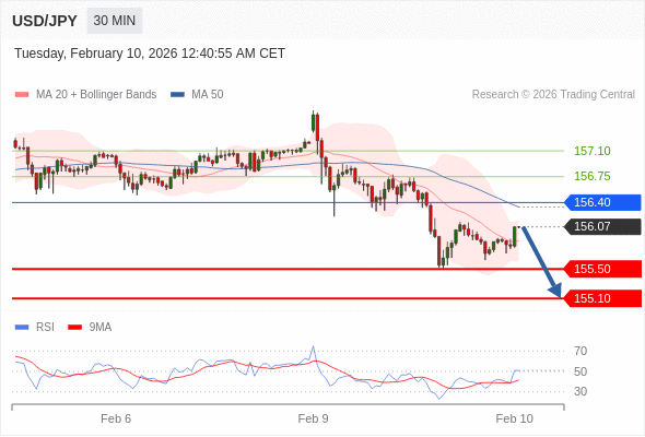 在 156.40 之下，作空，目標價為 155.50 ，第二目標價為 155.10。