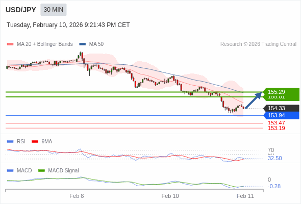 USD/JPY mungkin naik 68 - 96 pips.