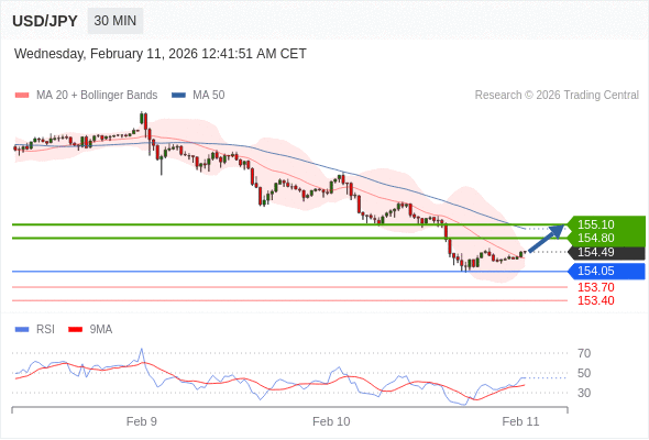 USD/JPY mungkin naik 31 - 61 pips.