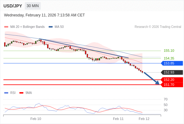 Posiciones cortas debajo de 153,85 con objetivos en 152,20 y 151,70 en extensión.