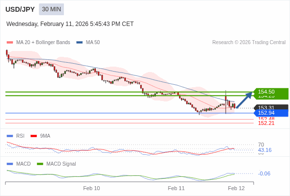 USD/JPY mungkin naik 92 - 119 pips.