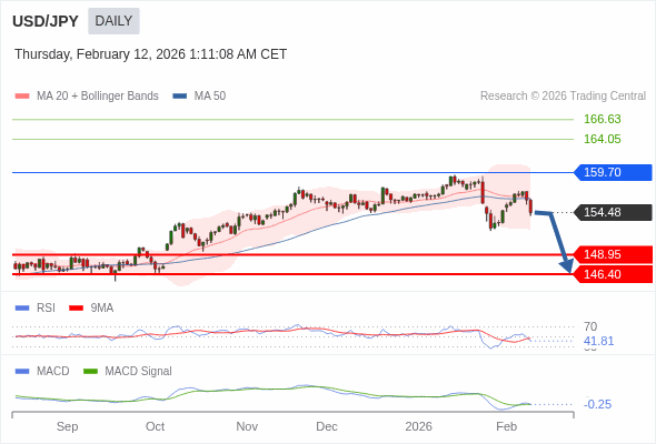 USD/JPY mungkin turun ke 146,40 - 148,95.