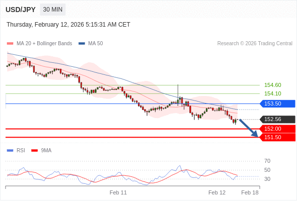 USD/JPY mungkin turun 56 - 106 pip.