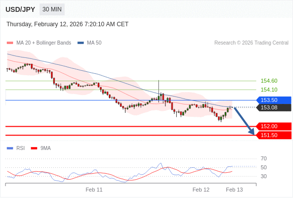 USD/JPY mungkin turun 108 - 158 pips.