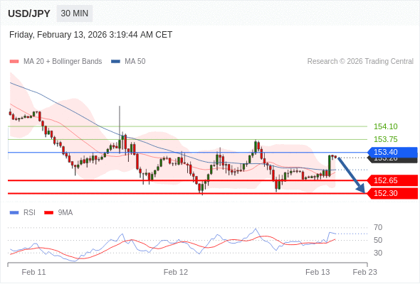 USD/JPY bisa turun 61 - 96 pips.