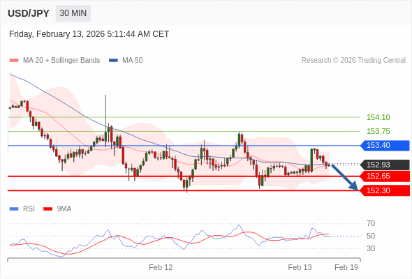 BÁN ở dưới mức tỷ giá 153,40 với mục tiêu mở rộng lên 152,65 & 152,30.