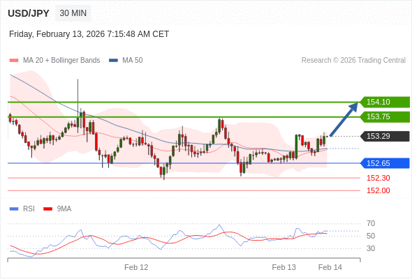 USD/JPY mungkin naik 46 - 81 pip.