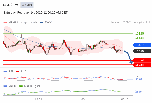 USD/JPY mungkin turun 82 - 118 pips.