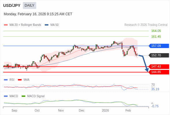 USD/JPY mungkin turun ke 144,85 - 147,43.