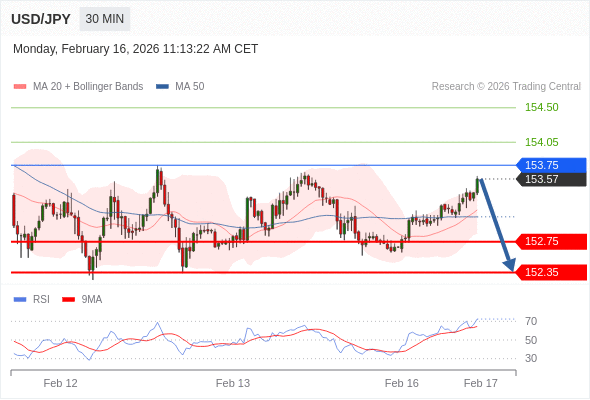 USD/JPY mungkin turun 82 - 122 pips.
