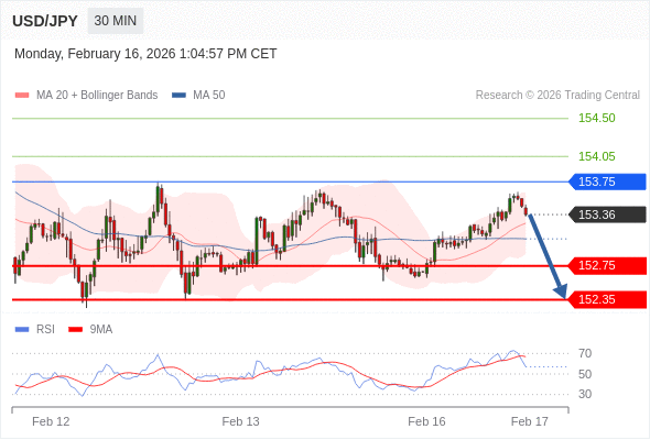 Short positions below 153.75 with targets at 152.75 & 152.35 in extension.