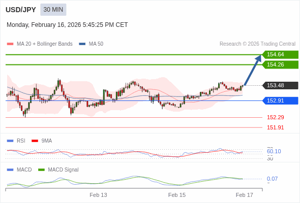 USD/JPY mungkin naik 78 - 116 pip.