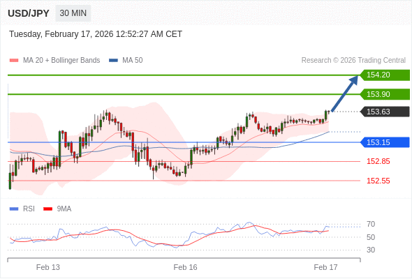 USD/JPY mungkin naik 27 - 57 pips.