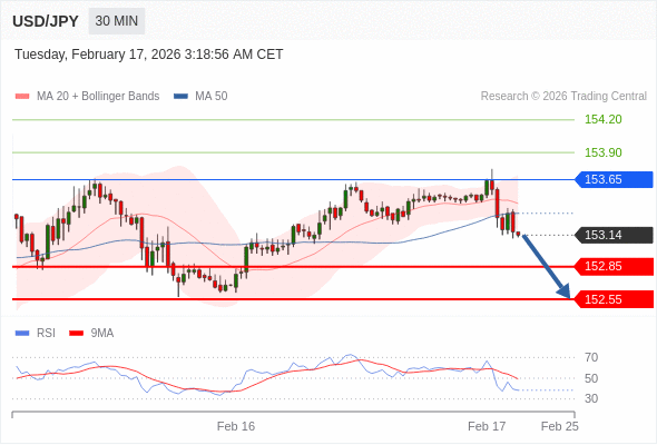 USD/JPY mungkin turun 29 - 59 pips.