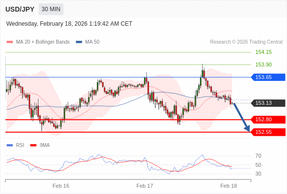 USD/JPY mungkin turun 33 - 58 pips.
