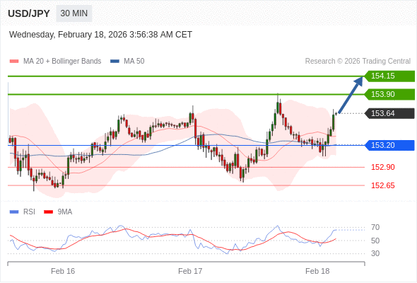 สถานะซื้อbuyกว่า 153.20 เป้าหมายต่อไปที่ 153.90 และ 154.15