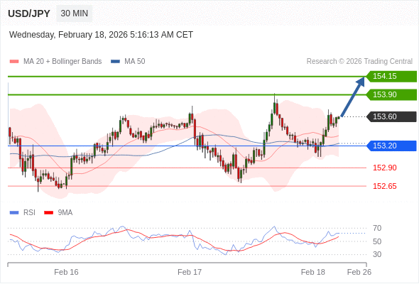 USD/JPY mungkin naik 30 - 55 pips.