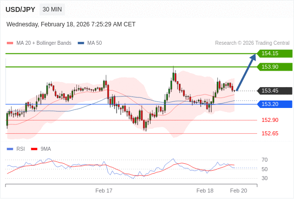 USD/JPY mungkin naik 45 - 70 pip.