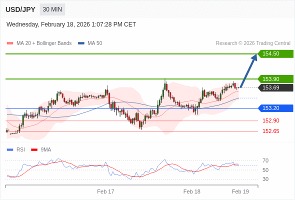 USD/JPY mungkin naik 21 - 81 pips.