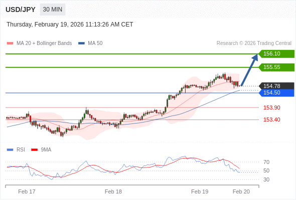 Long positions above 154.50 with targets at 155.55 & 156.10 in extension.