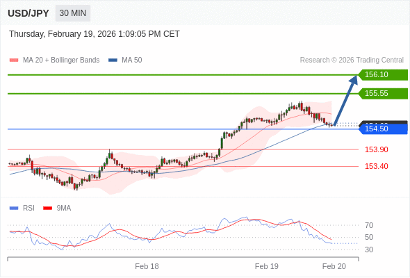 Long positions above 154.50 with targets at 155.55 & 156.10 in extension.