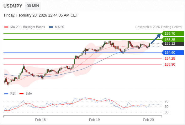 Long positions above 154.60 with targets at 155.35 & 155.70 in extension.