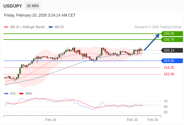 USD/JPY mungkin naik 56 - 86 pip.