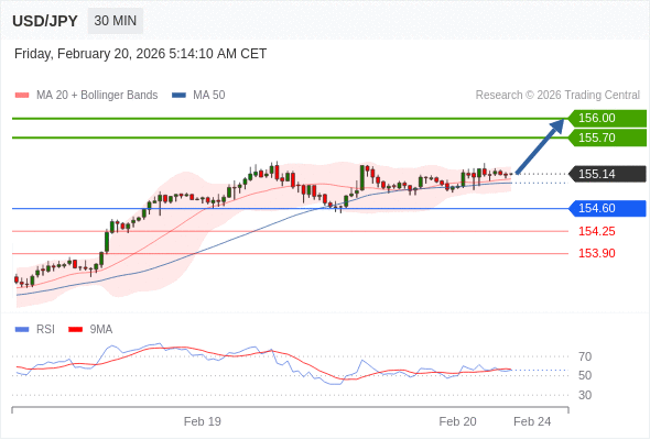 USD/JPY mungkin naik 56 - 86 pips.